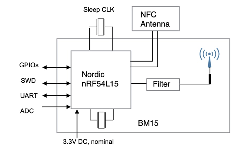 Block Diagram - Fanstel BM15x Nordic nRF54 Based Modules